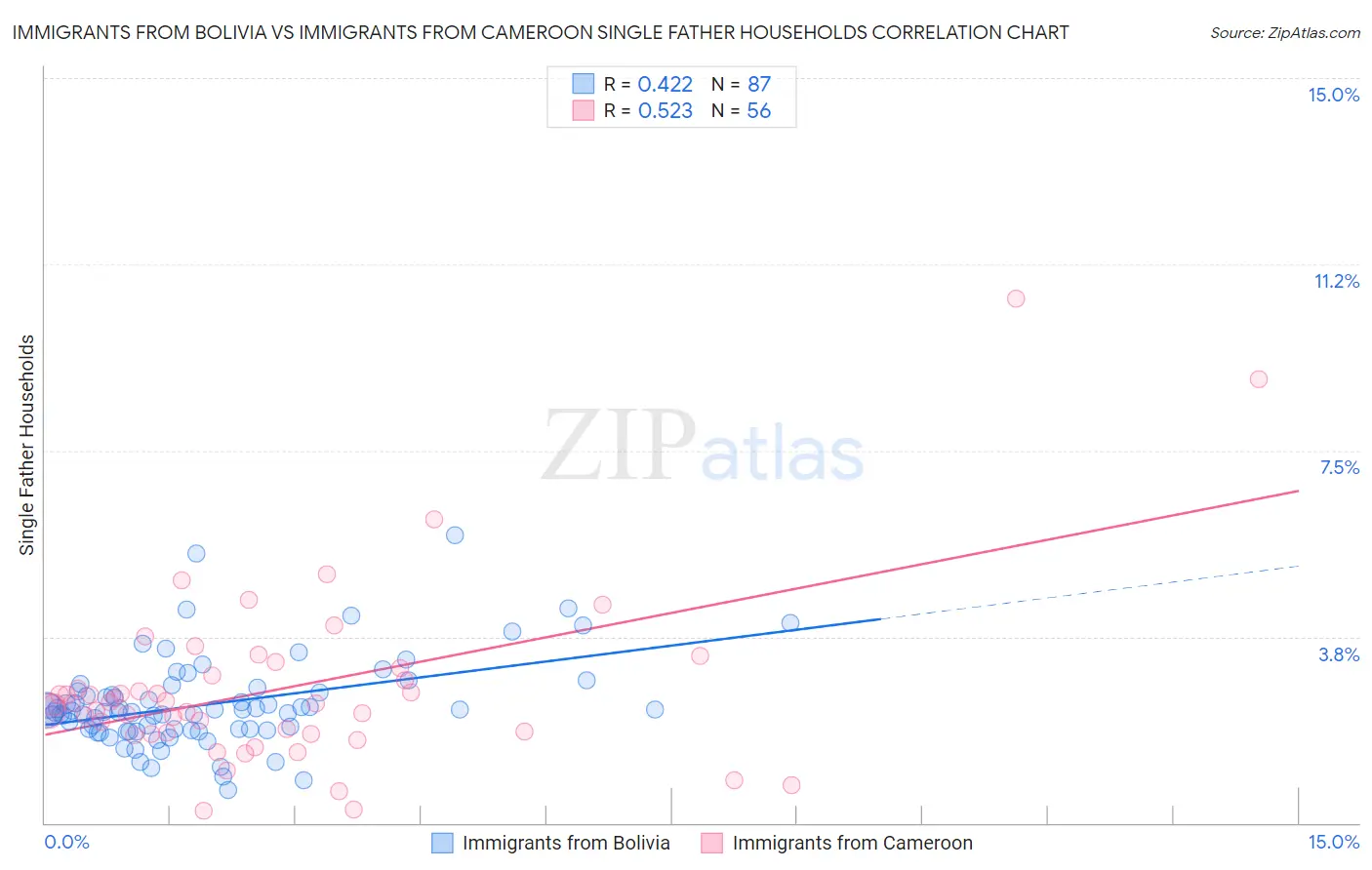 Immigrants from Bolivia vs Immigrants from Cameroon Single Father Households