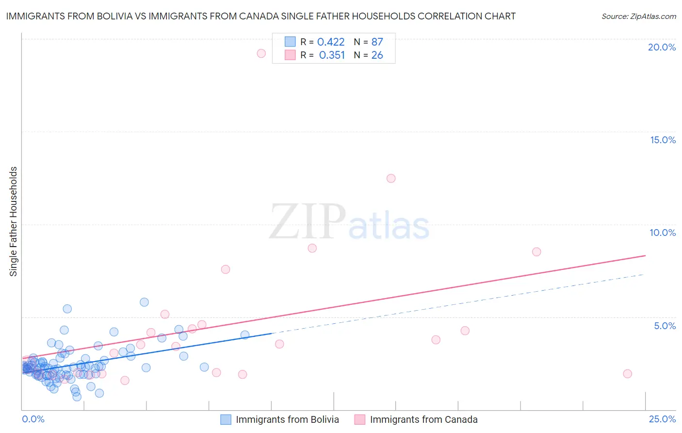 Immigrants from Bolivia vs Immigrants from Canada Single Father Households
