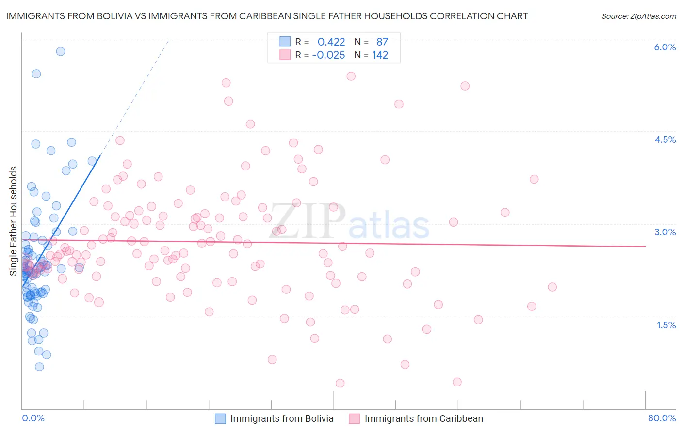 Immigrants from Bolivia vs Immigrants from Caribbean Single Father Households