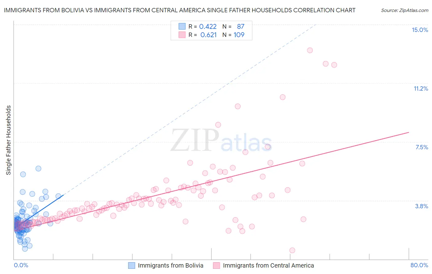 Immigrants from Bolivia vs Immigrants from Central America Single Father Households
