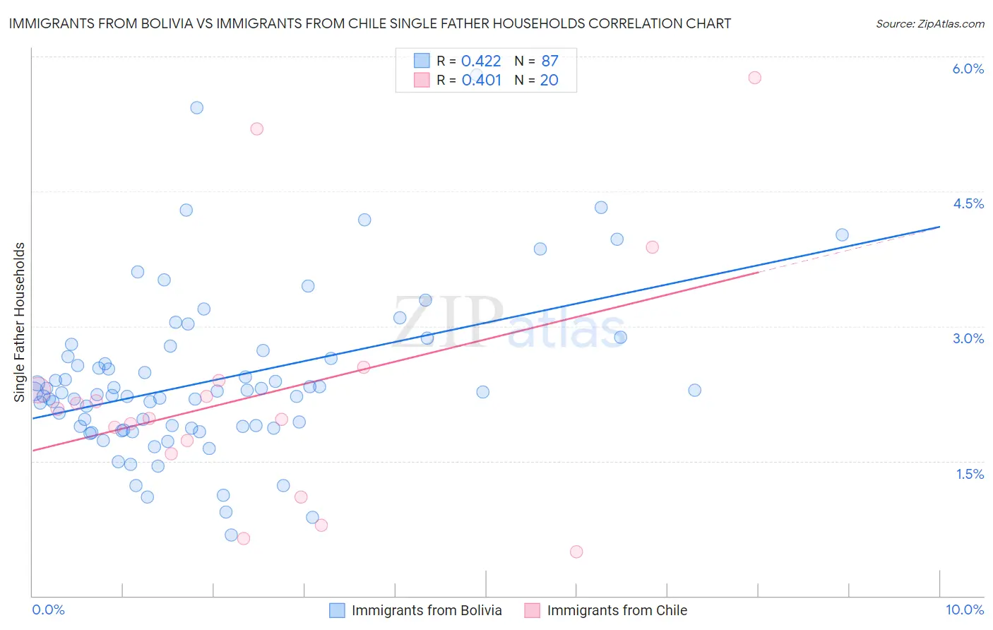Immigrants from Bolivia vs Immigrants from Chile Single Father Households