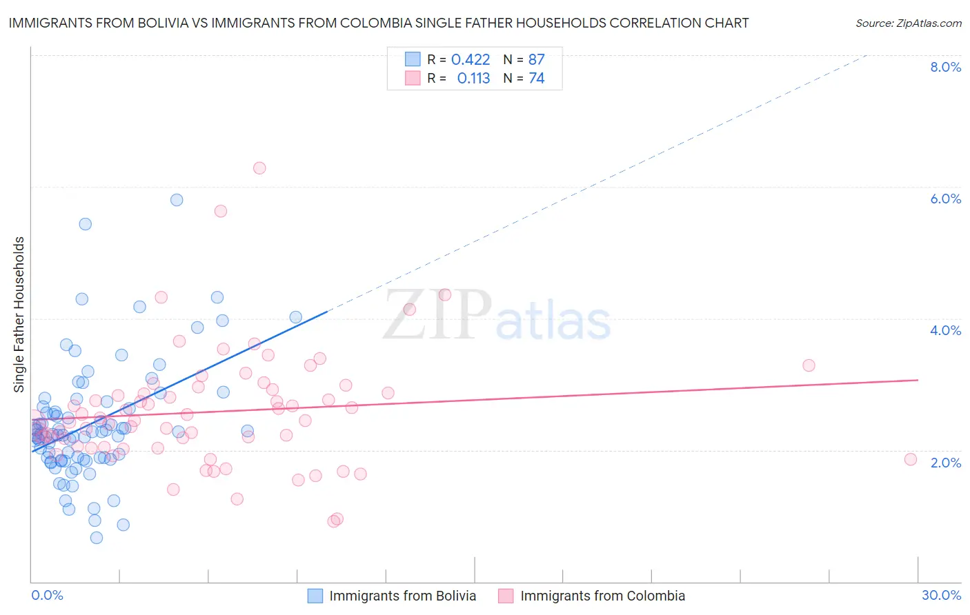 Immigrants from Bolivia vs Immigrants from Colombia Single Father Households