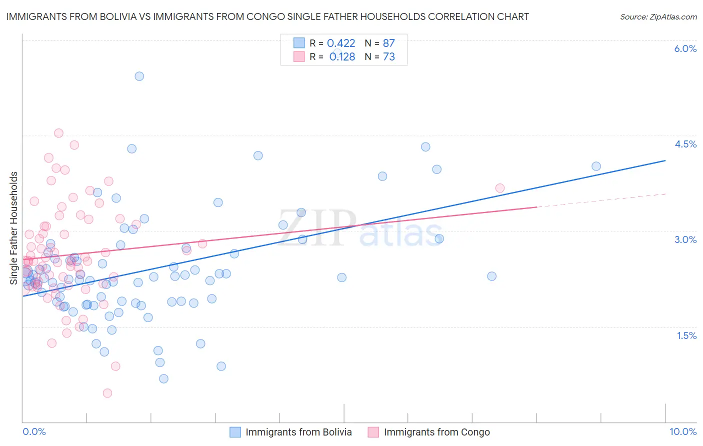 Immigrants from Bolivia vs Immigrants from Congo Single Father Households