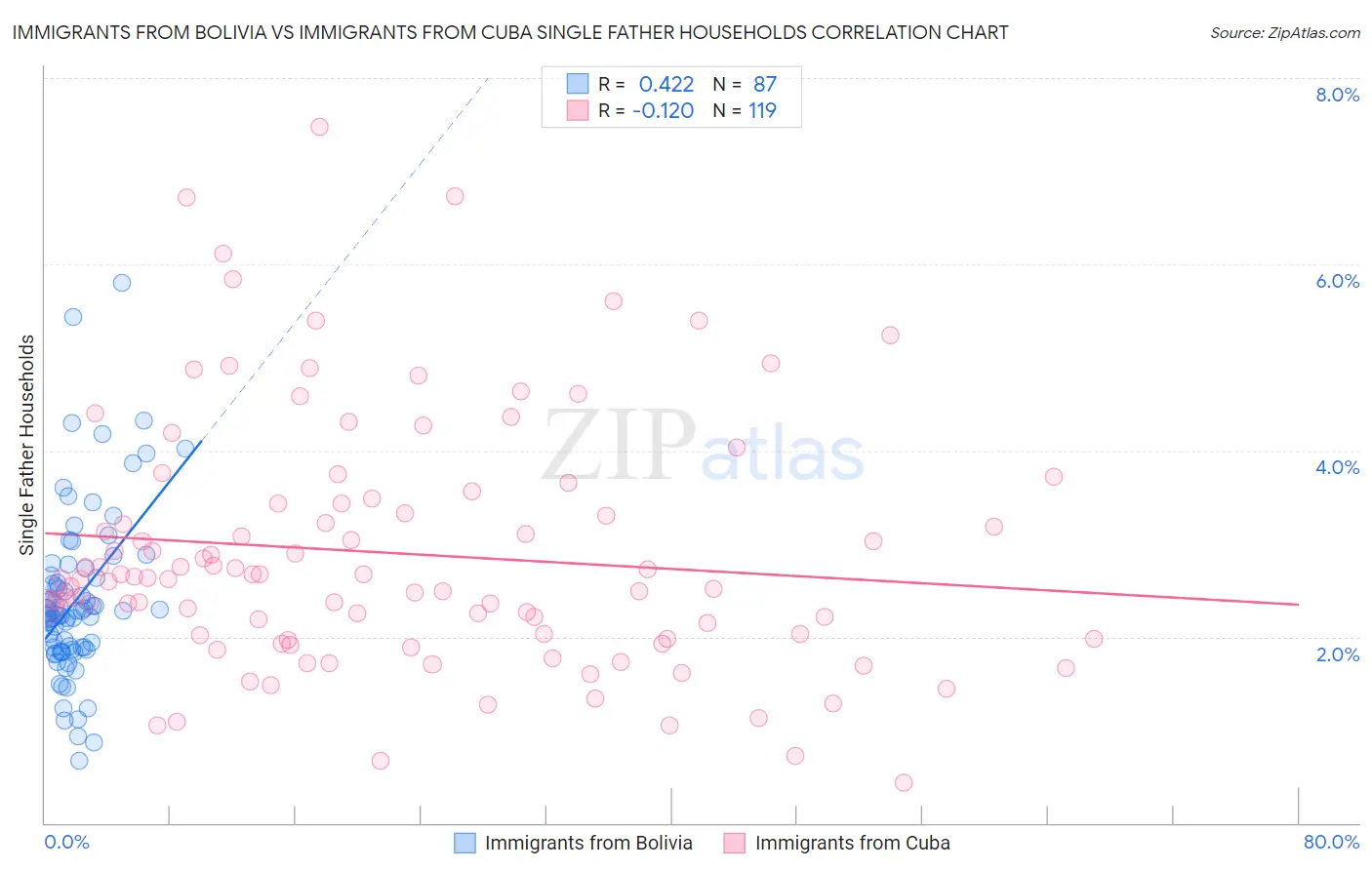 Immigrants from Bolivia vs Immigrants from Cuba Single Father Households