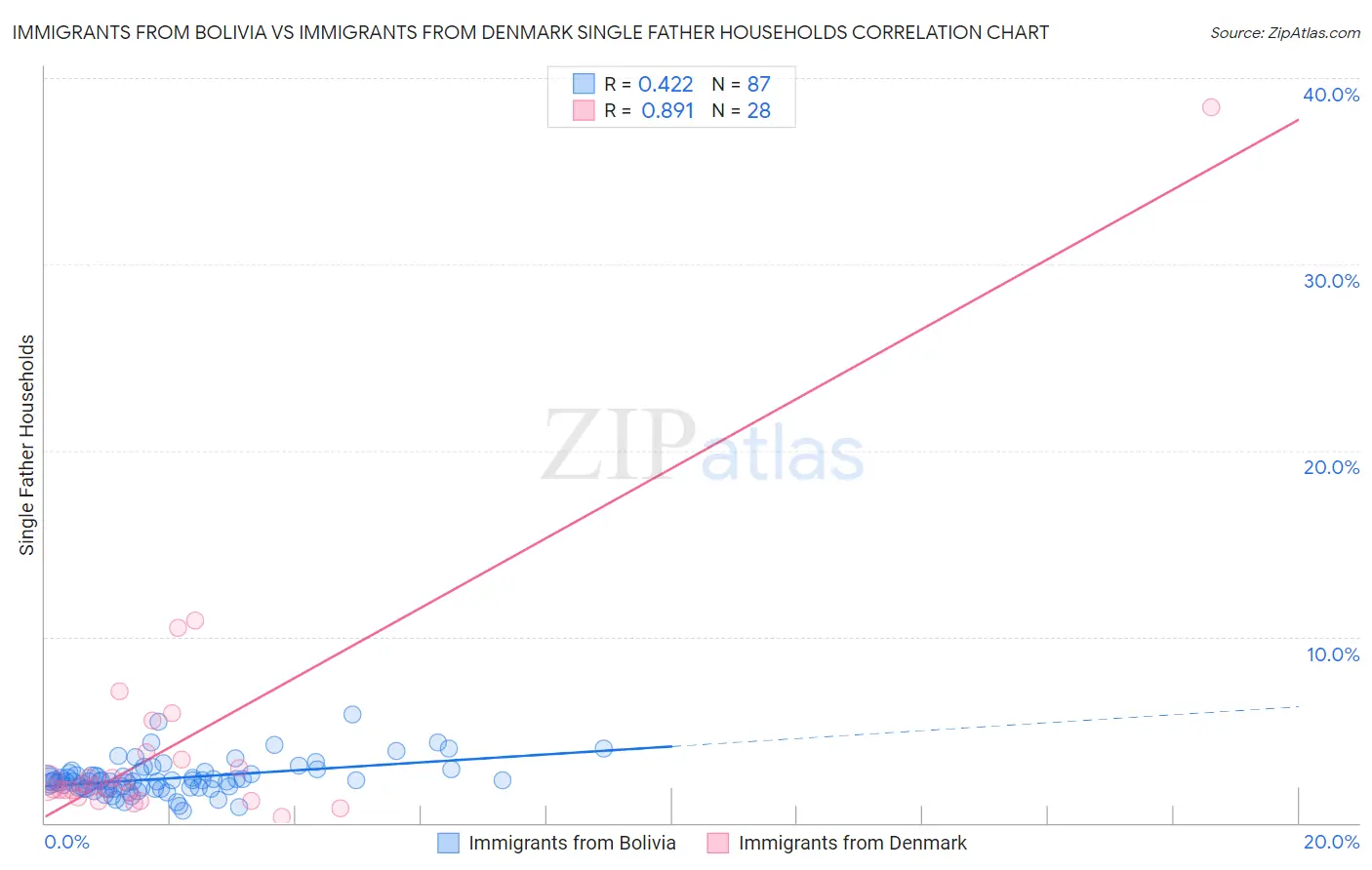 Immigrants from Bolivia vs Immigrants from Denmark Single Father Households