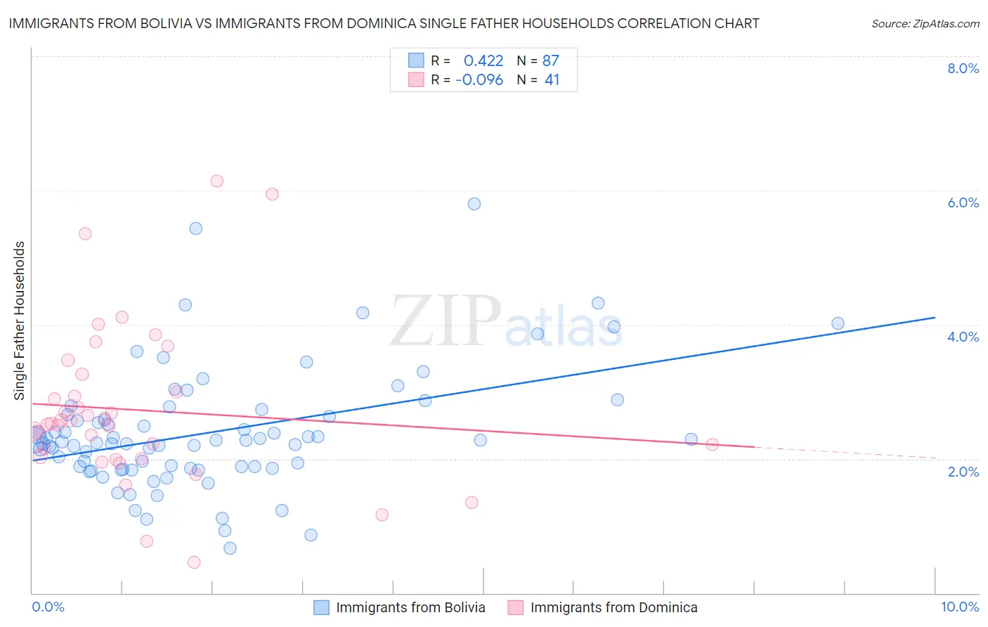 Immigrants from Bolivia vs Immigrants from Dominica Single Father Households