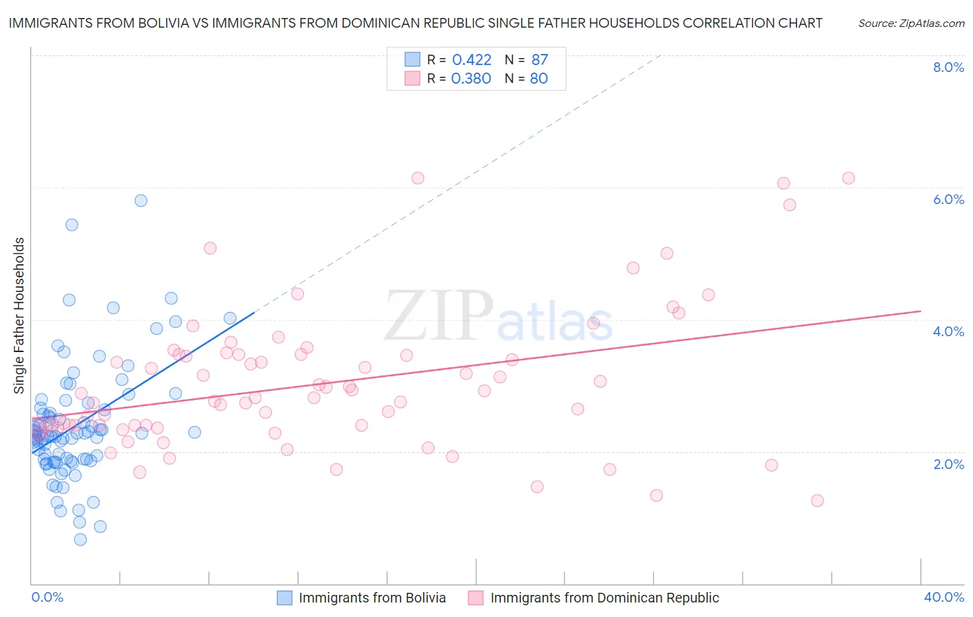 Immigrants from Bolivia vs Immigrants from Dominican Republic Single Father Households