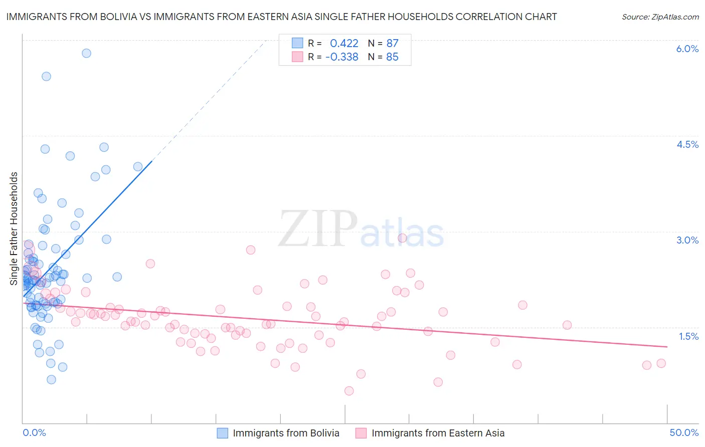 Immigrants from Bolivia vs Immigrants from Eastern Asia Single Father Households