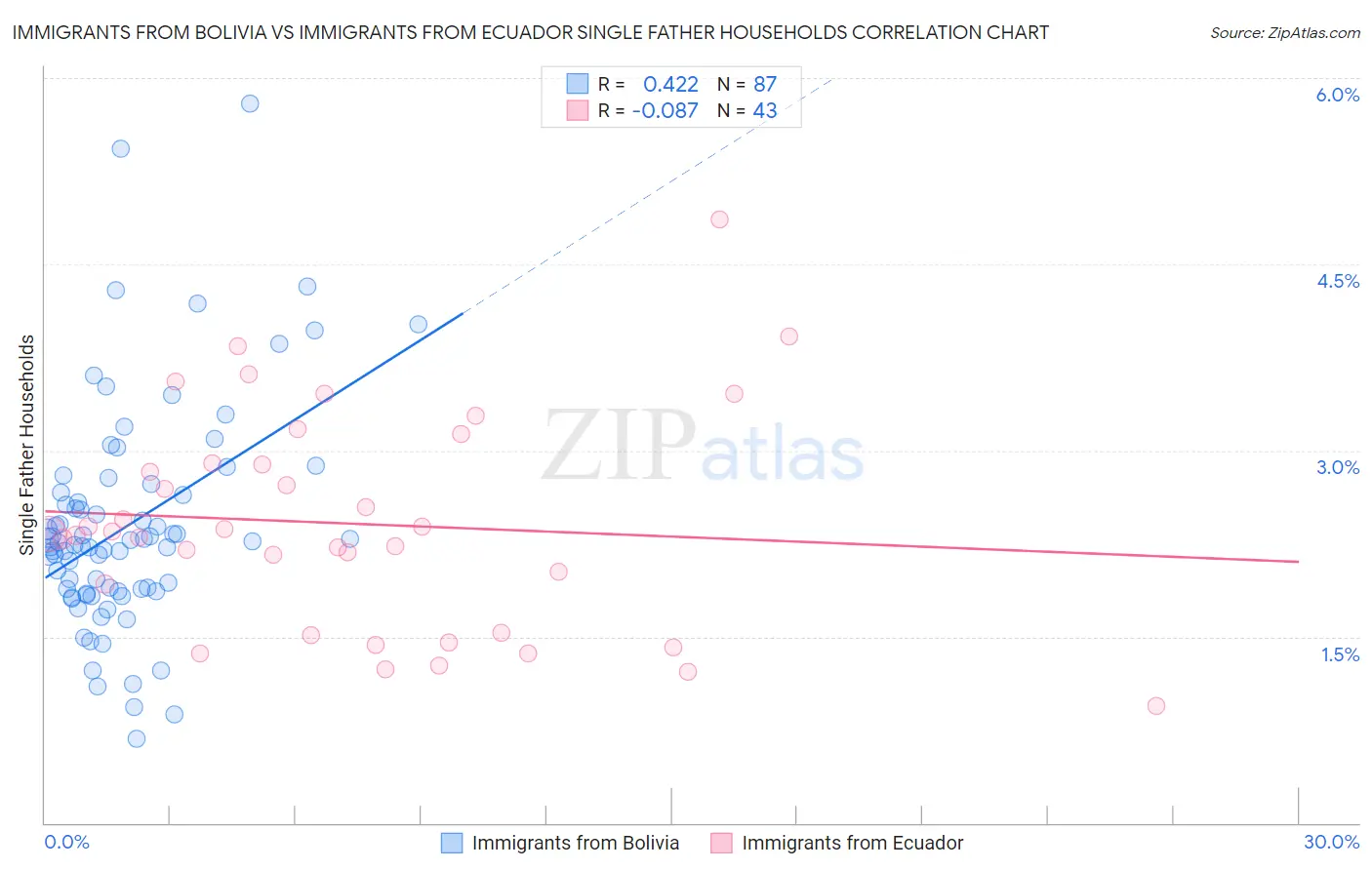 Immigrants from Bolivia vs Immigrants from Ecuador Single Father Households