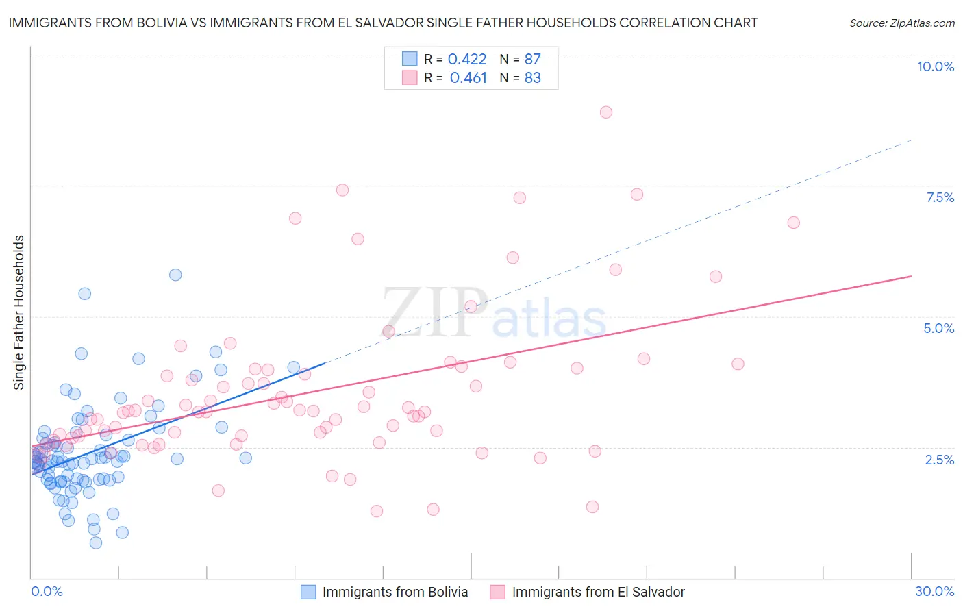 Immigrants from Bolivia vs Immigrants from El Salvador Single Father Households