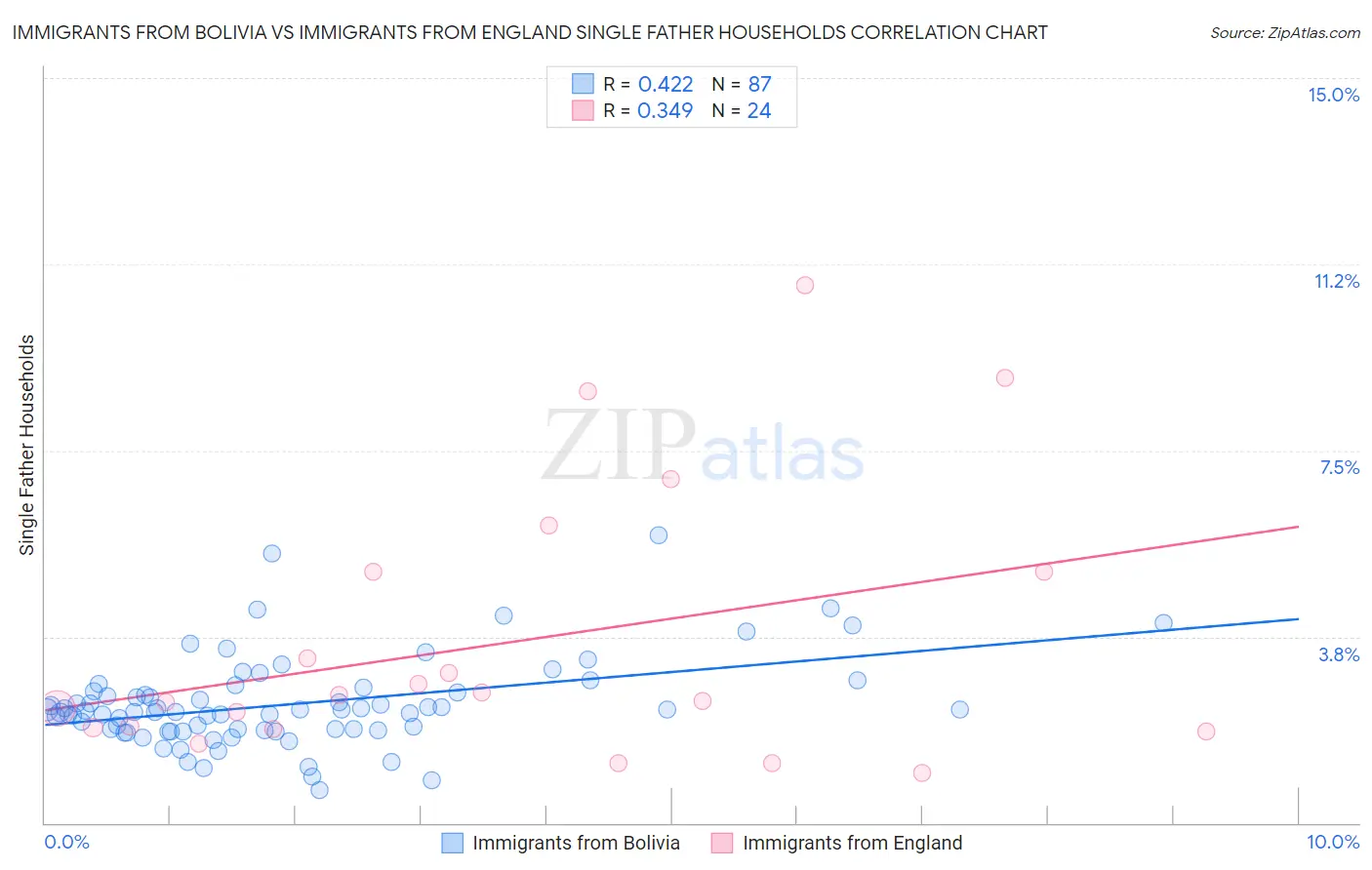 Immigrants from Bolivia vs Immigrants from England Single Father Households