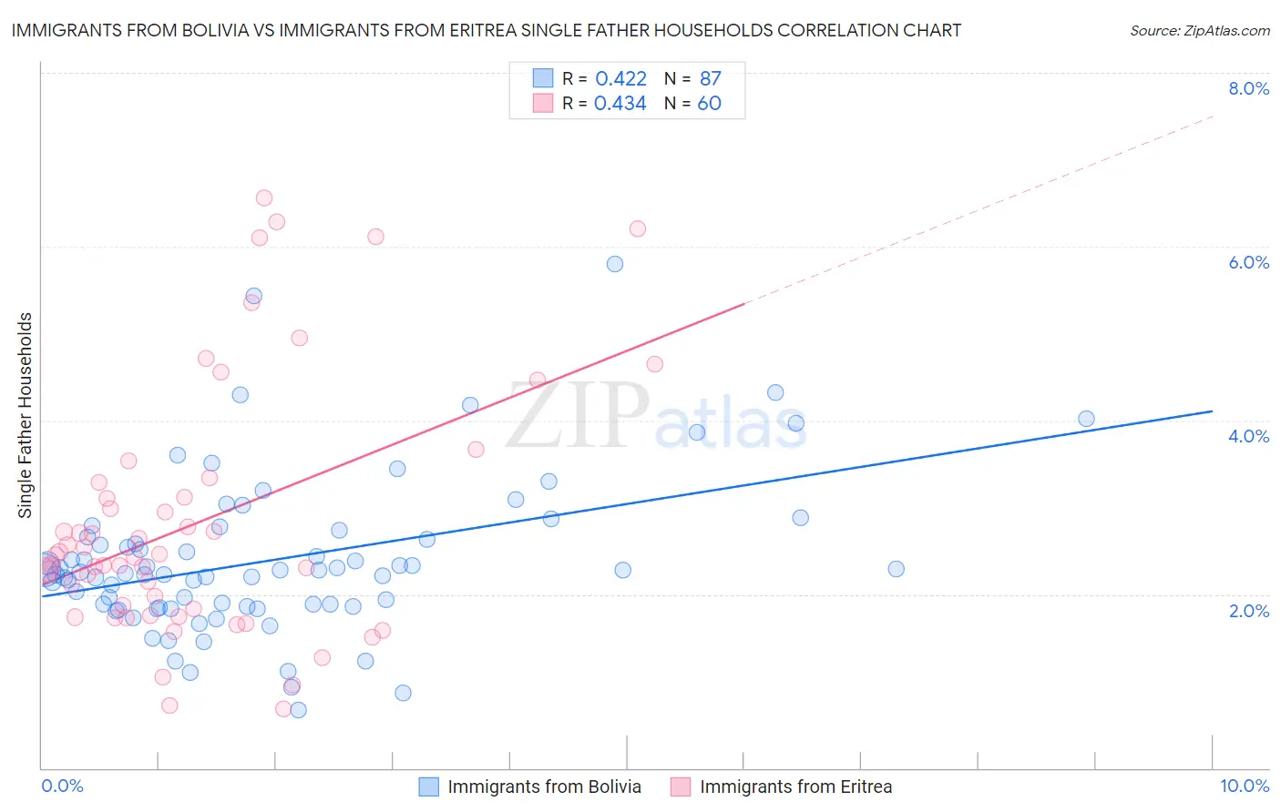 Immigrants from Bolivia vs Immigrants from Eritrea Single Father Households