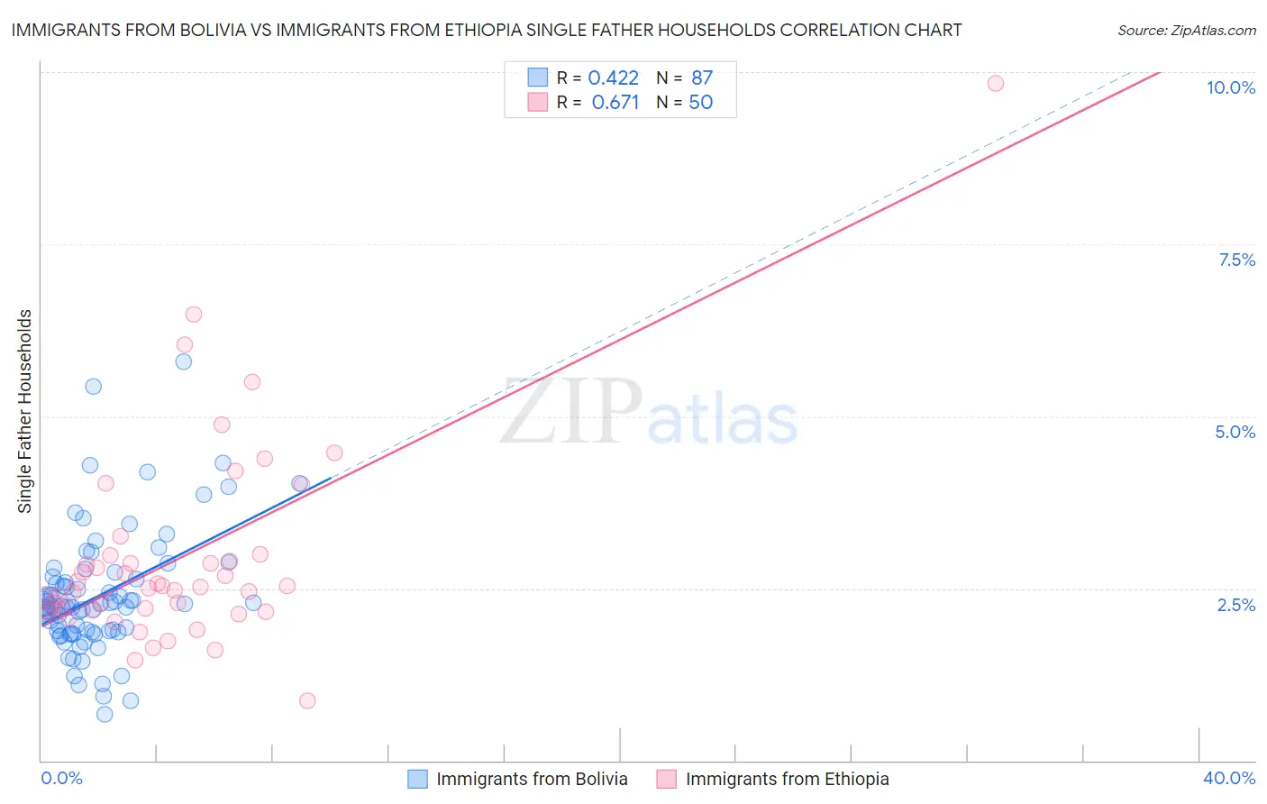 Immigrants from Bolivia vs Immigrants from Ethiopia Single Father Households