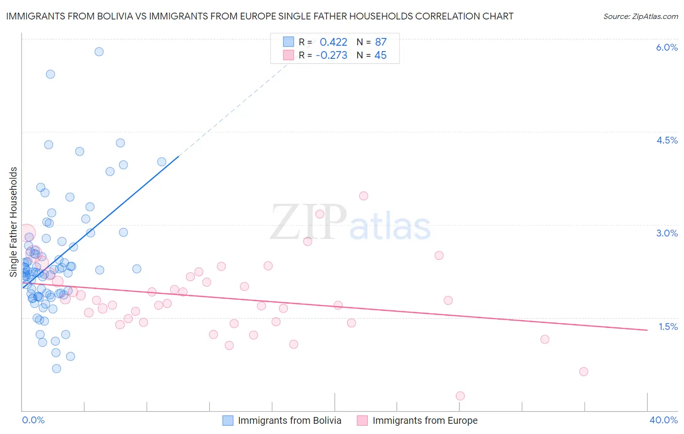 Immigrants from Bolivia vs Immigrants from Europe Single Father Households