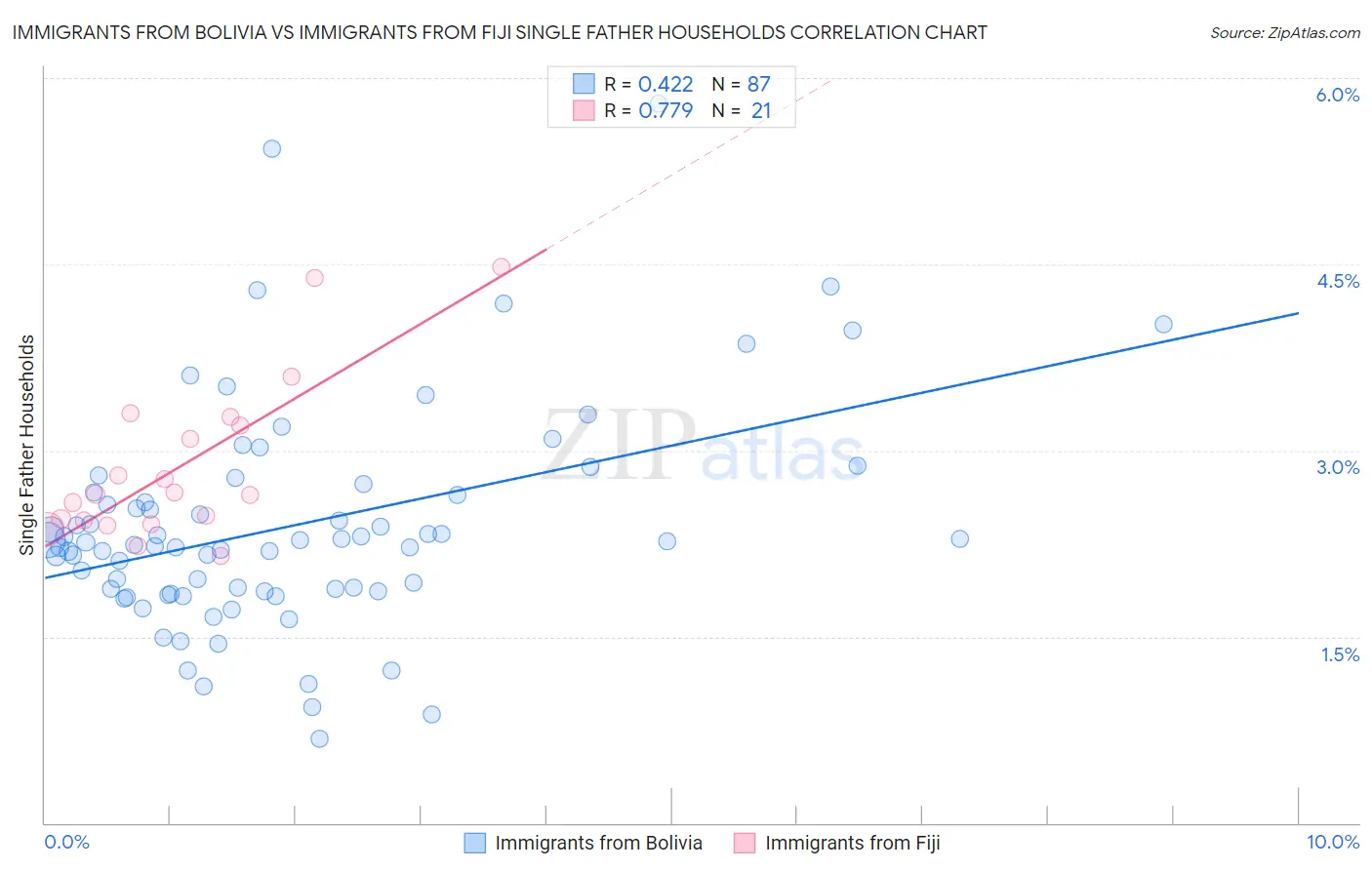 Immigrants from Bolivia vs Immigrants from Fiji Single Father Households