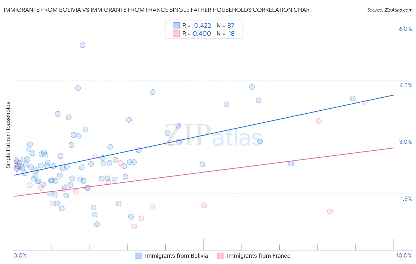 Immigrants from Bolivia vs Immigrants from France Single Father Households