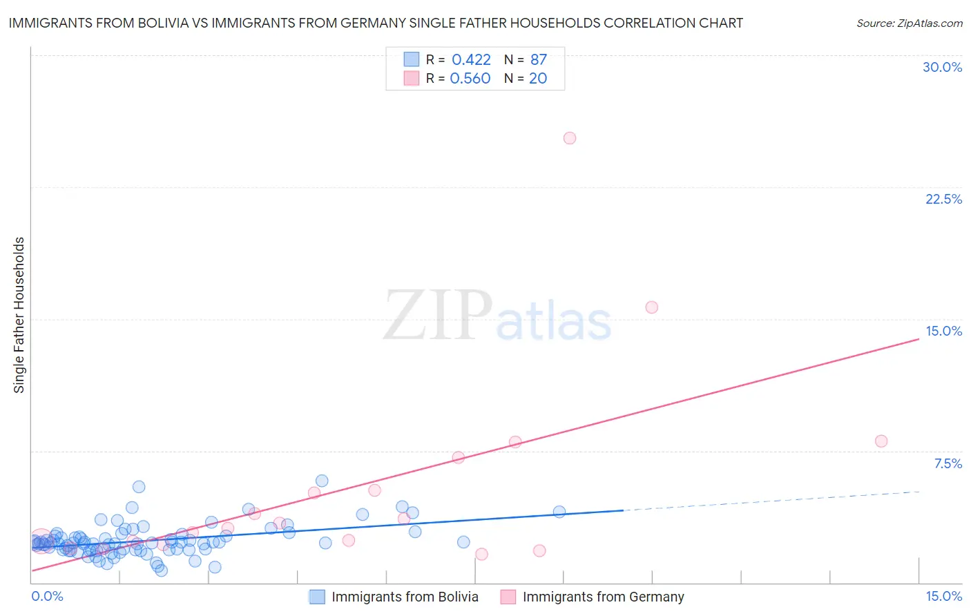 Immigrants from Bolivia vs Immigrants from Germany Single Father Households