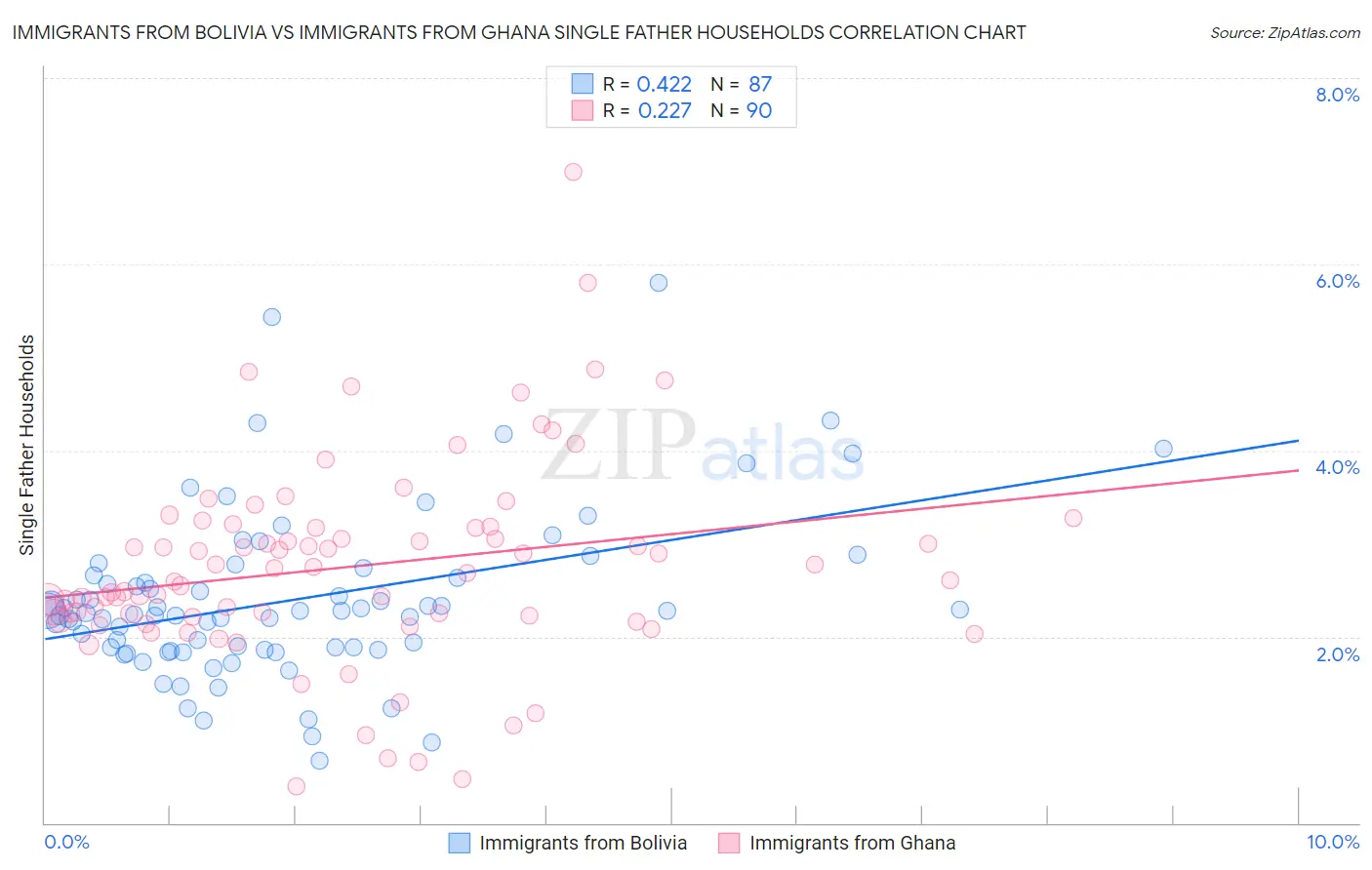 Immigrants from Bolivia vs Immigrants from Ghana Single Father Households