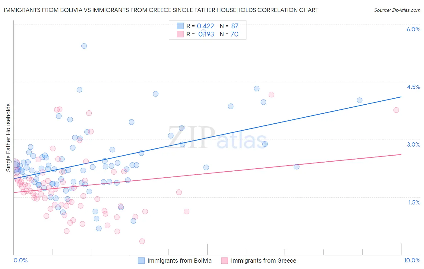 Immigrants from Bolivia vs Immigrants from Greece Single Father Households