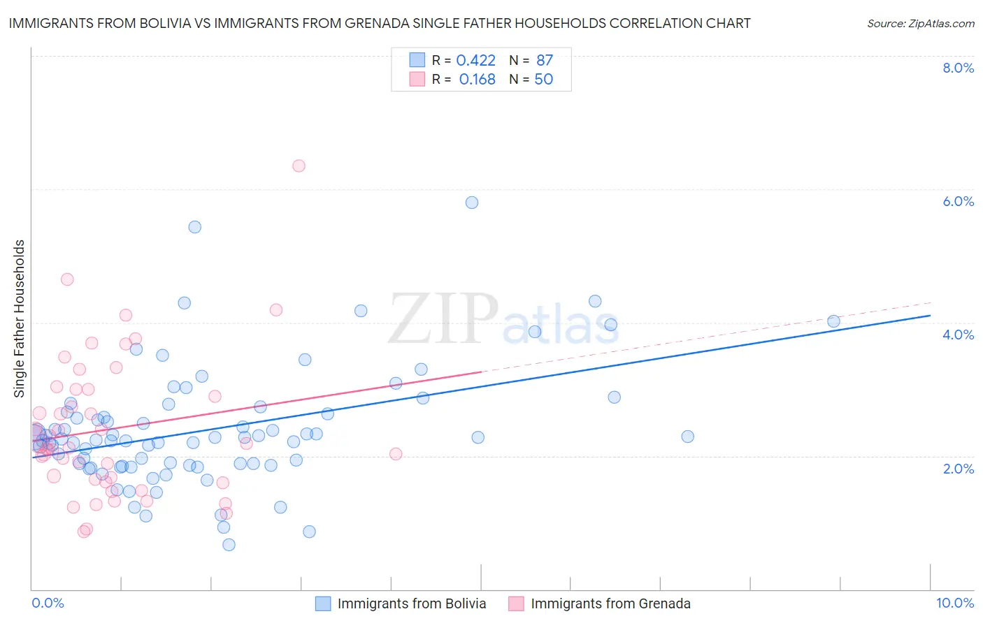 Immigrants from Bolivia vs Immigrants from Grenada Single Father Households