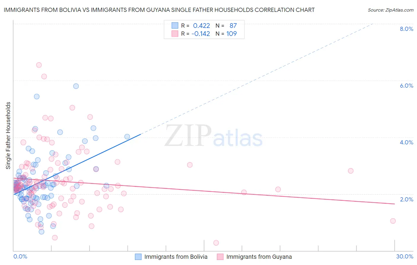 Immigrants from Bolivia vs Immigrants from Guyana Single Father Households