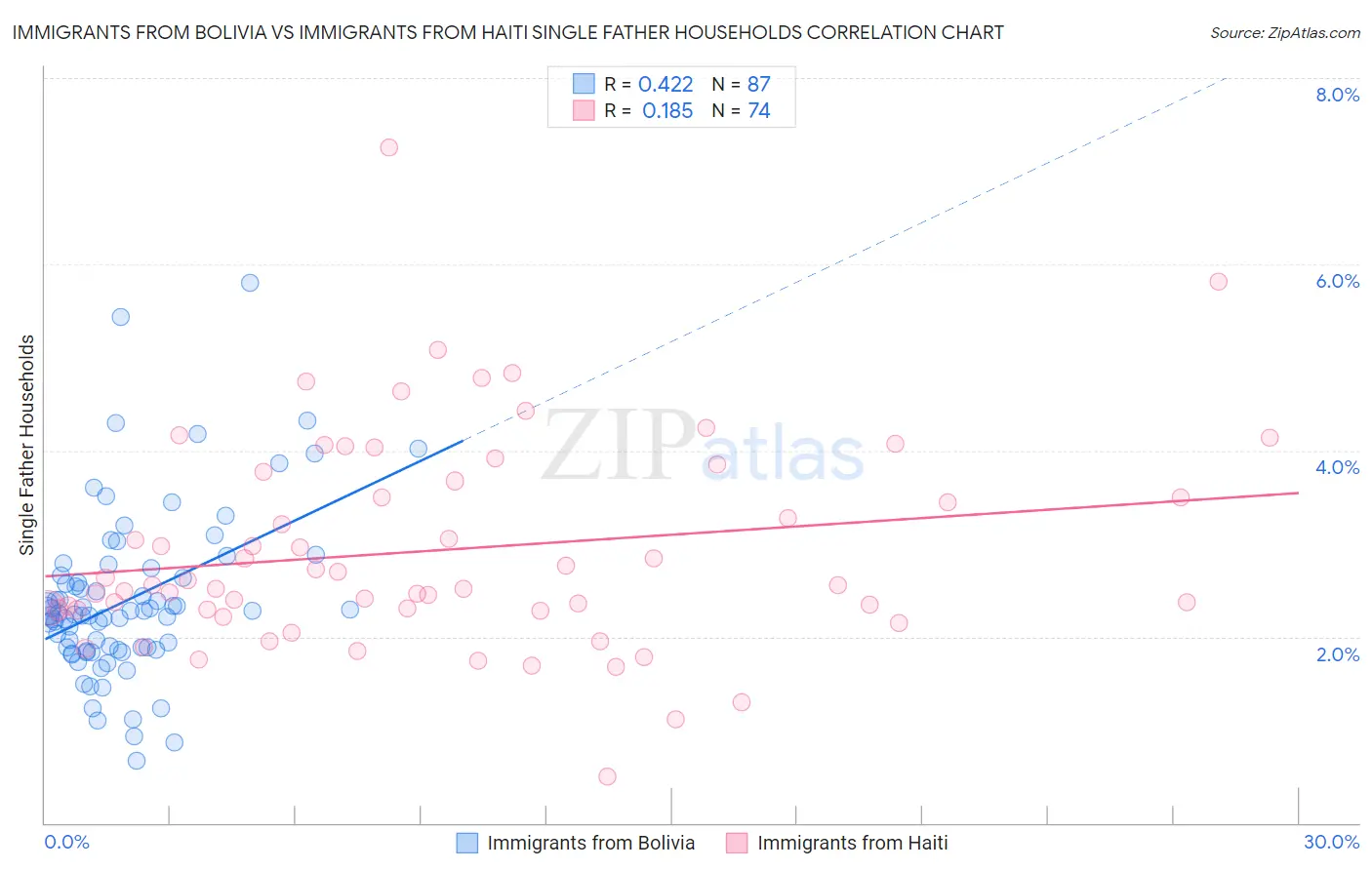 Immigrants from Bolivia vs Immigrants from Haiti Single Father Households