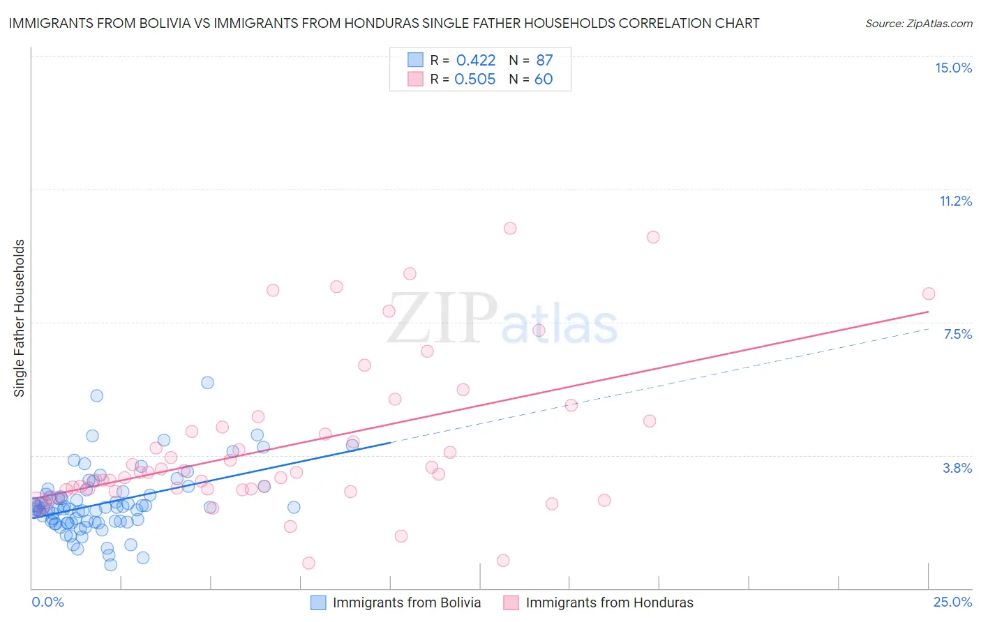 Immigrants from Bolivia vs Immigrants from Honduras Single Father Households