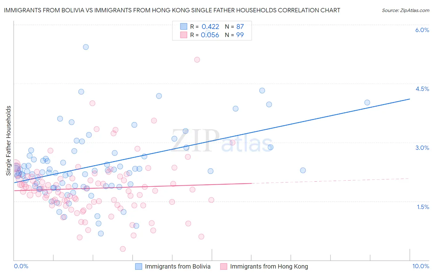 Immigrants from Bolivia vs Immigrants from Hong Kong Single Father Households