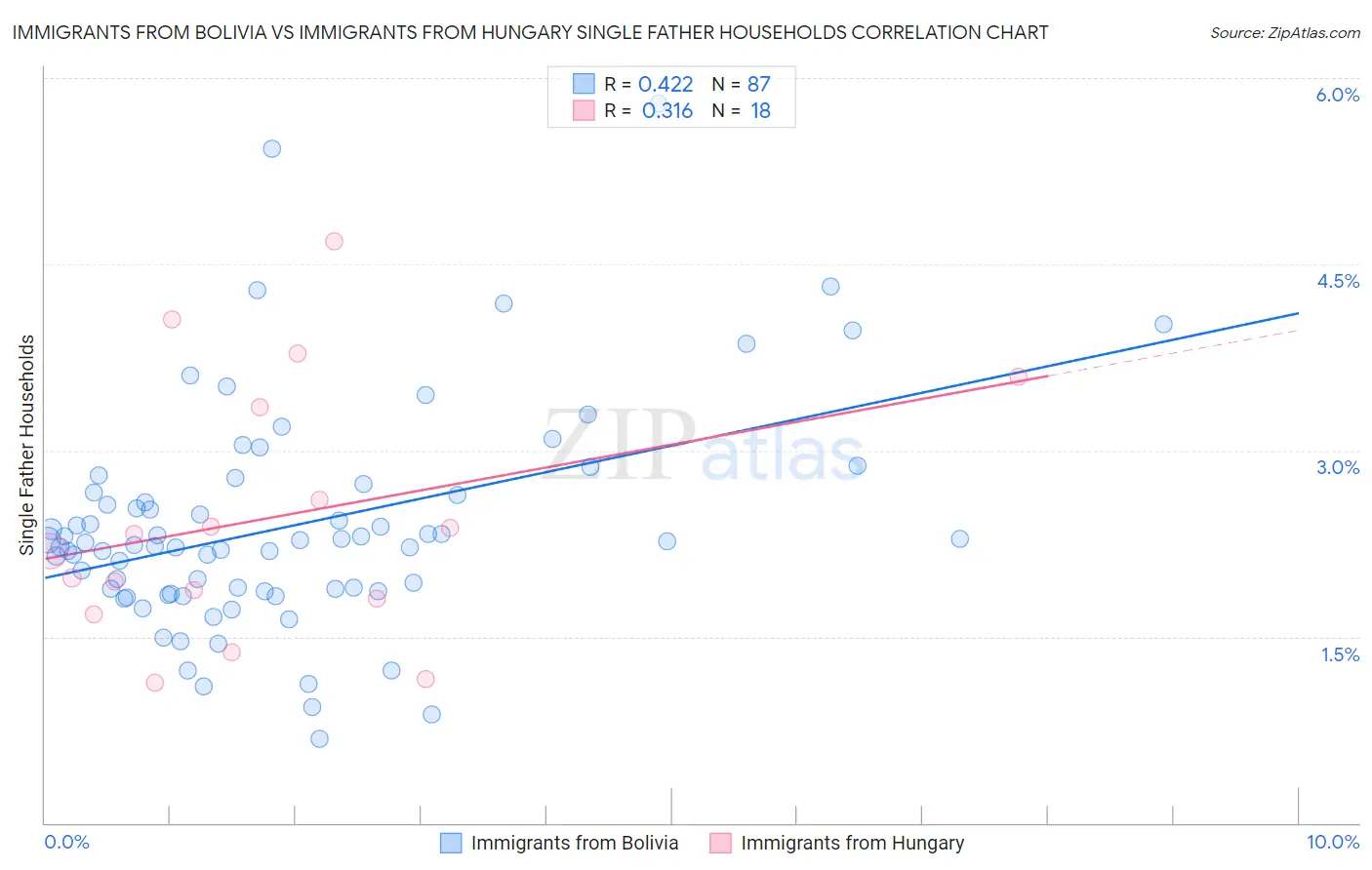 Immigrants from Bolivia vs Immigrants from Hungary Single Father Households