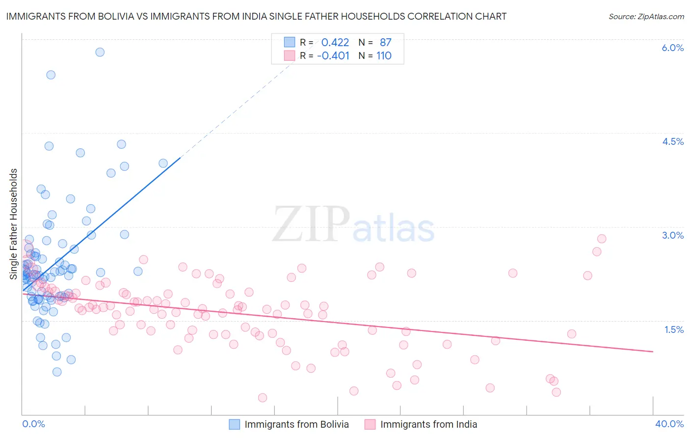 Immigrants from Bolivia vs Immigrants from India Single Father Households