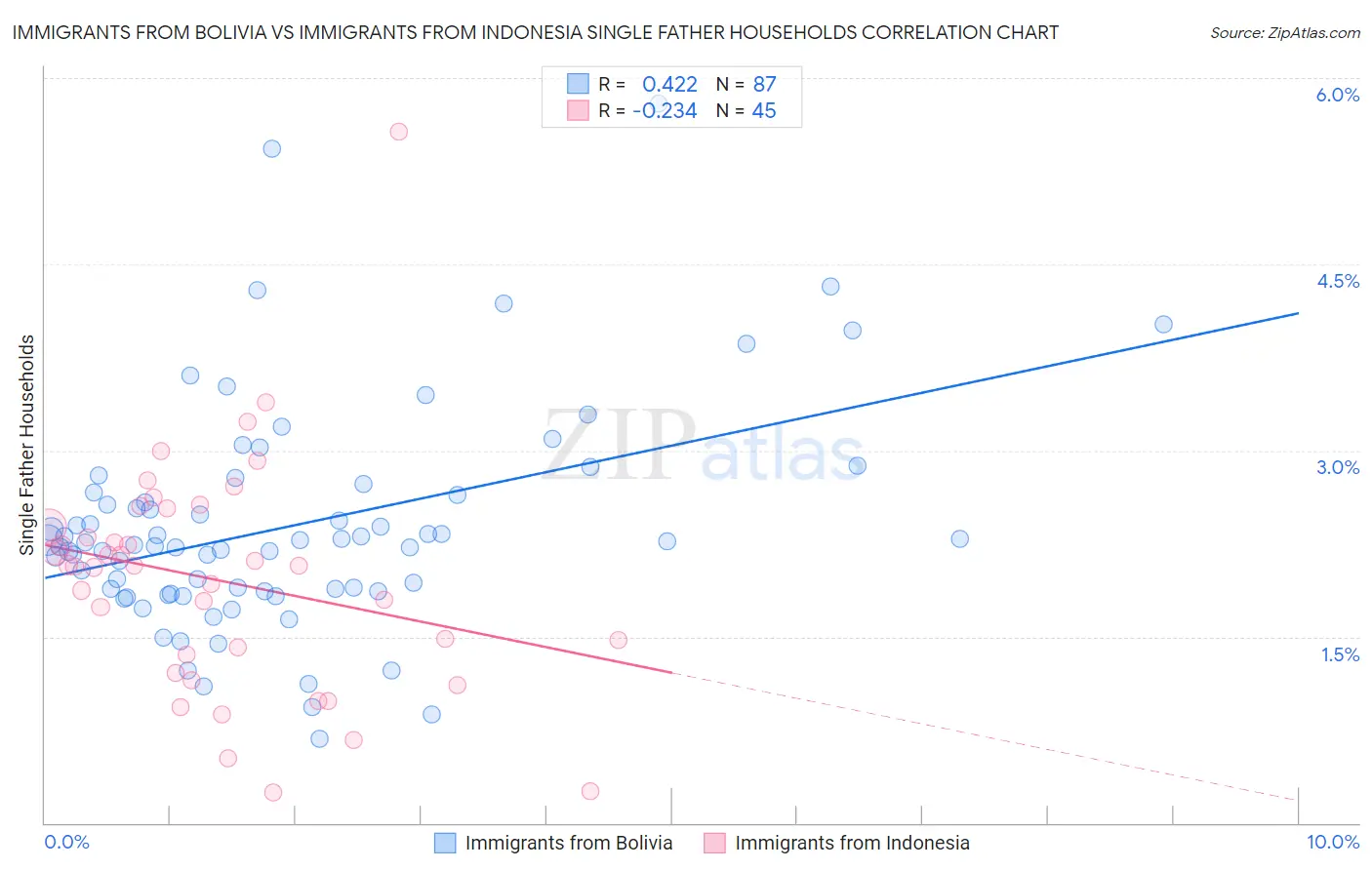 Immigrants from Bolivia vs Immigrants from Indonesia Single Father Households