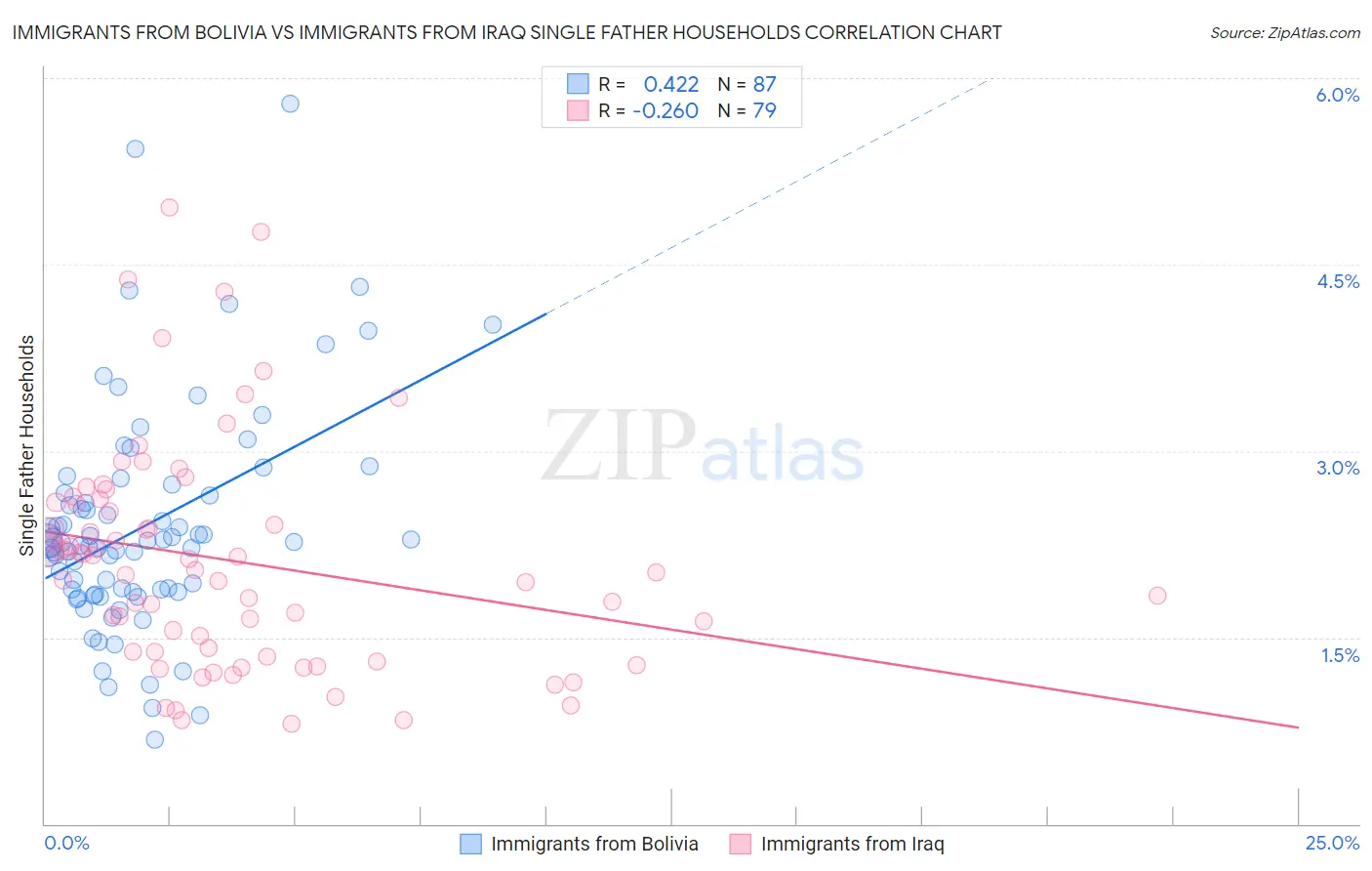 Immigrants from Bolivia vs Immigrants from Iraq Single Father Households