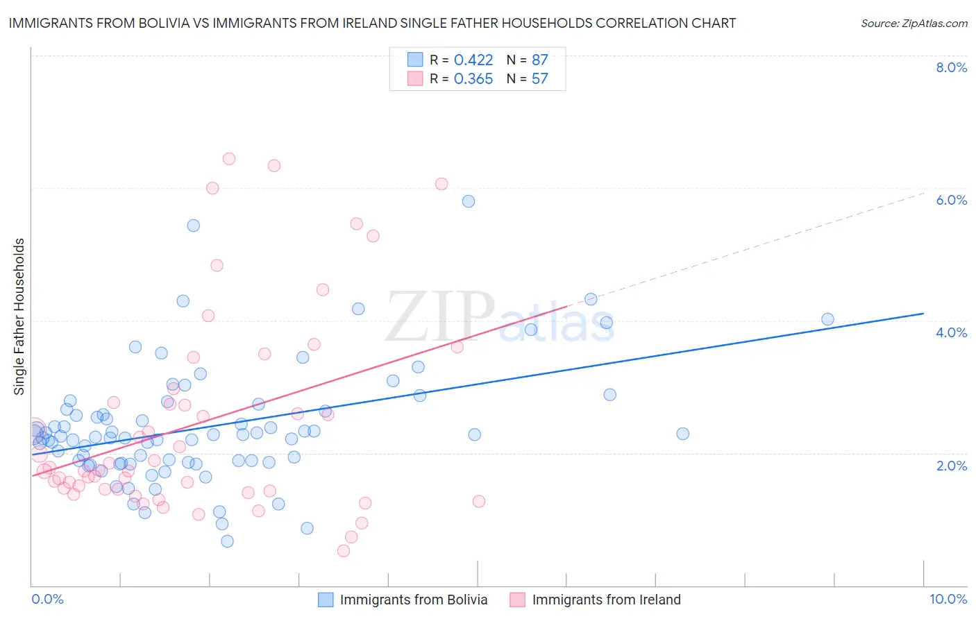 Immigrants from Bolivia vs Immigrants from Ireland Single Father Households