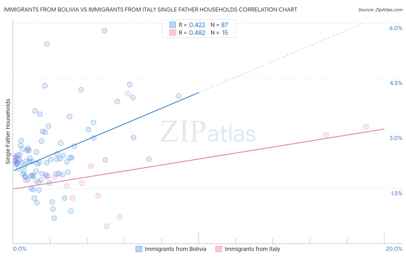 Immigrants from Bolivia vs Immigrants from Italy Single Father Households