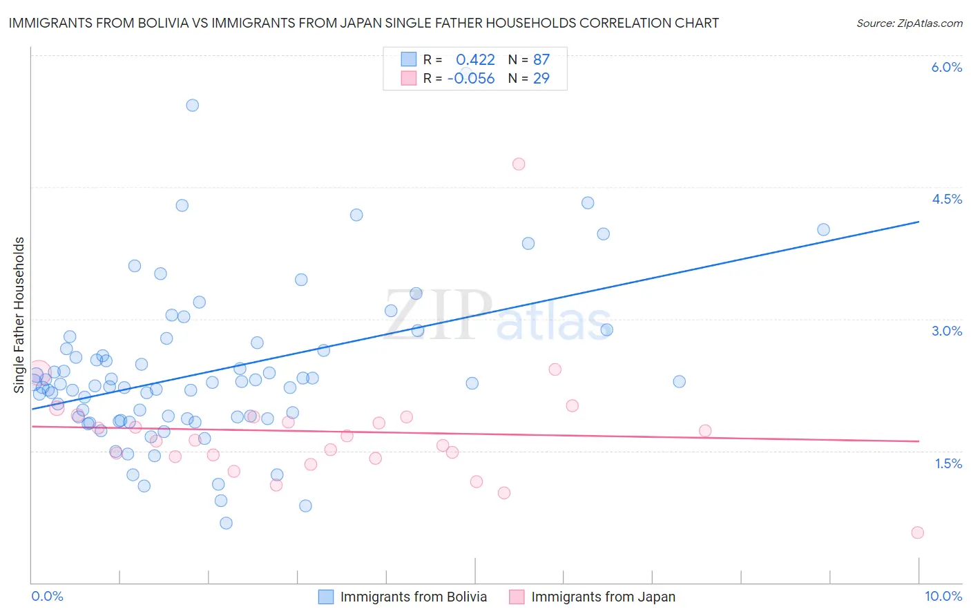 Immigrants from Bolivia vs Immigrants from Japan Single Father Households