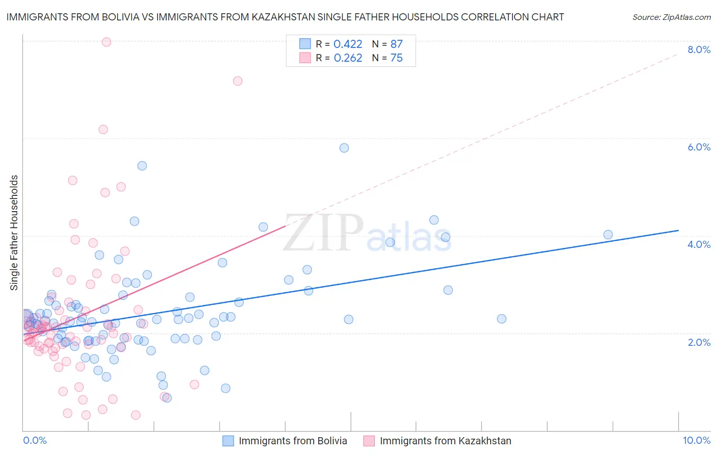 Immigrants from Bolivia vs Immigrants from Kazakhstan Single Father Households