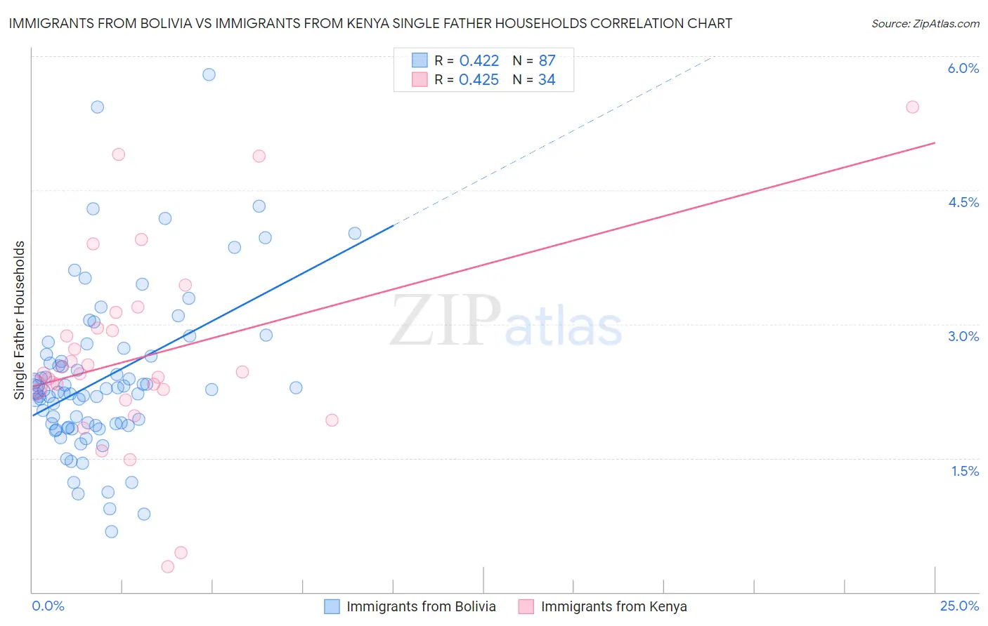 Immigrants from Bolivia vs Immigrants from Kenya Single Father Households