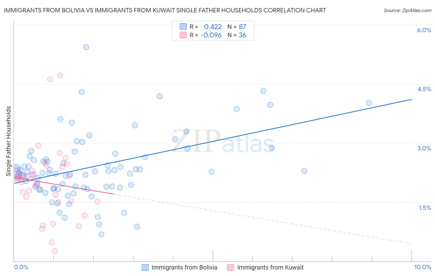 Immigrants from Bolivia vs Immigrants from Kuwait Single Father Households