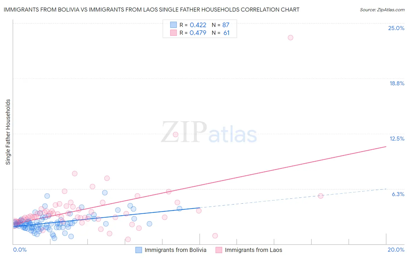 Immigrants from Bolivia vs Immigrants from Laos Single Father Households