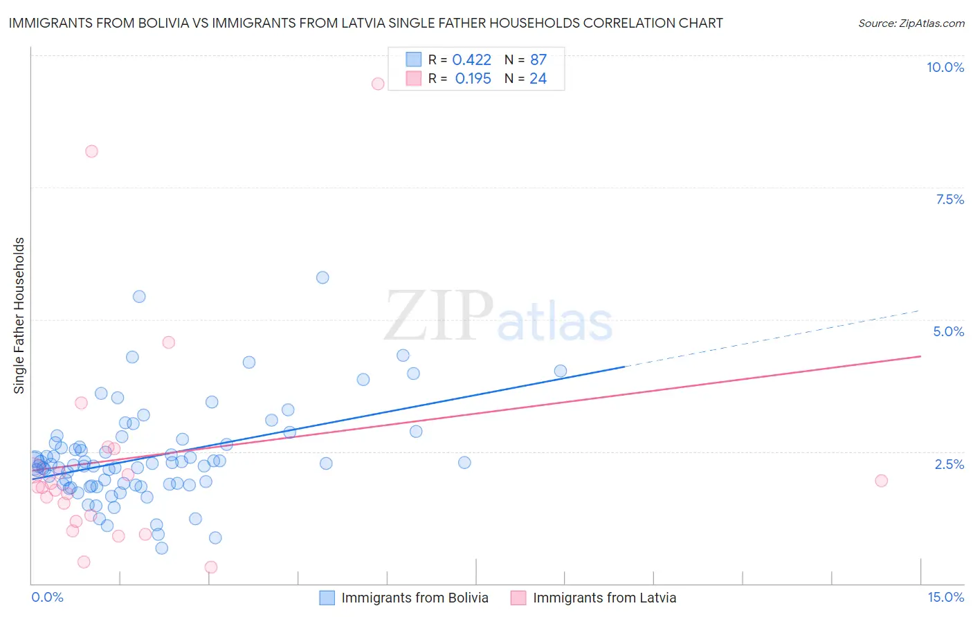 Immigrants from Bolivia vs Immigrants from Latvia Single Father Households
