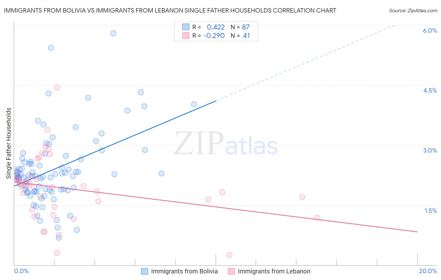Immigrants from Bolivia vs Immigrants from Lebanon Single Father Households