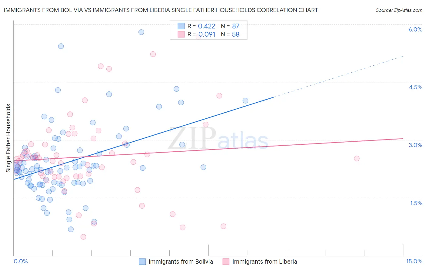 Immigrants from Bolivia vs Immigrants from Liberia Single Father Households