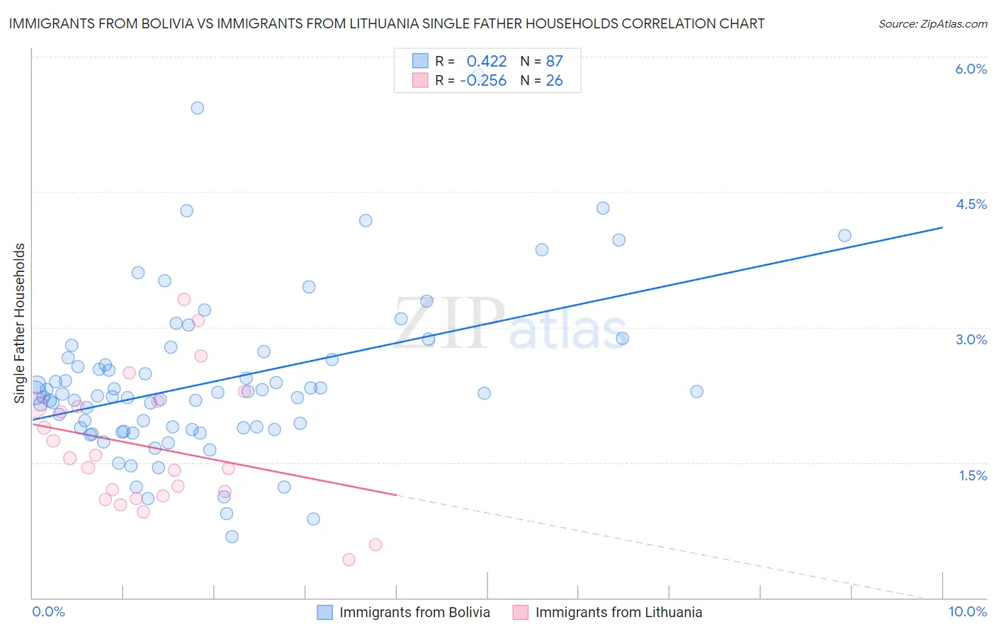 Immigrants from Bolivia vs Immigrants from Lithuania Single Father Households