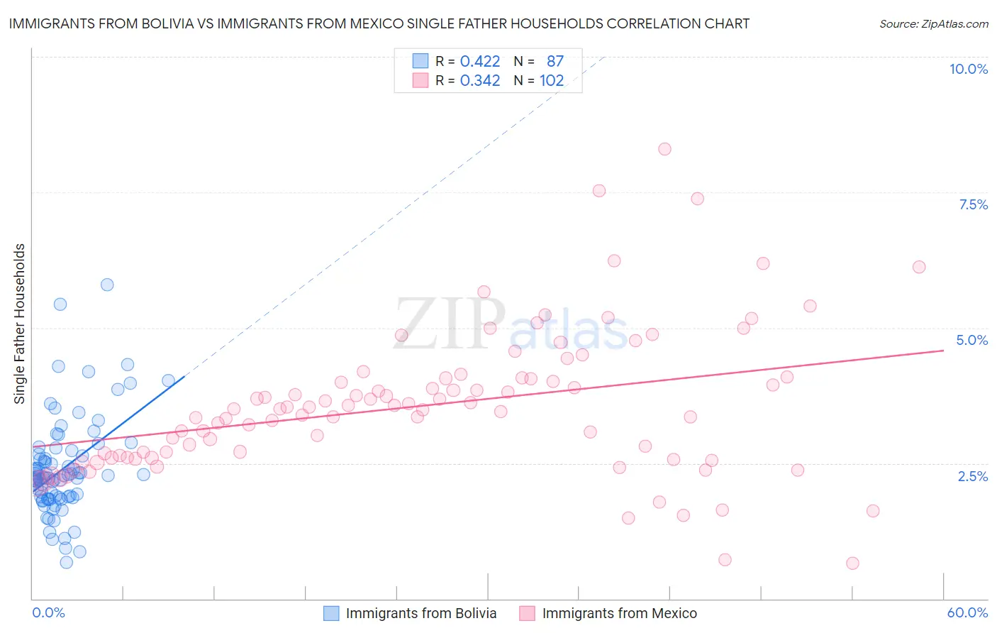 Immigrants from Bolivia vs Immigrants from Mexico Single Father Households