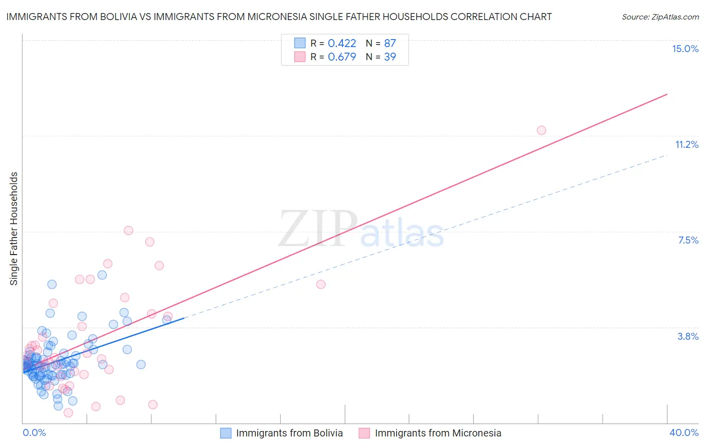 Immigrants from Bolivia vs Immigrants from Micronesia Single Father Households