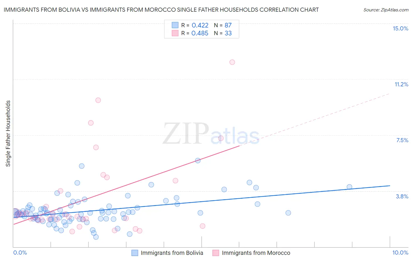 Immigrants from Bolivia vs Immigrants from Morocco Single Father Households