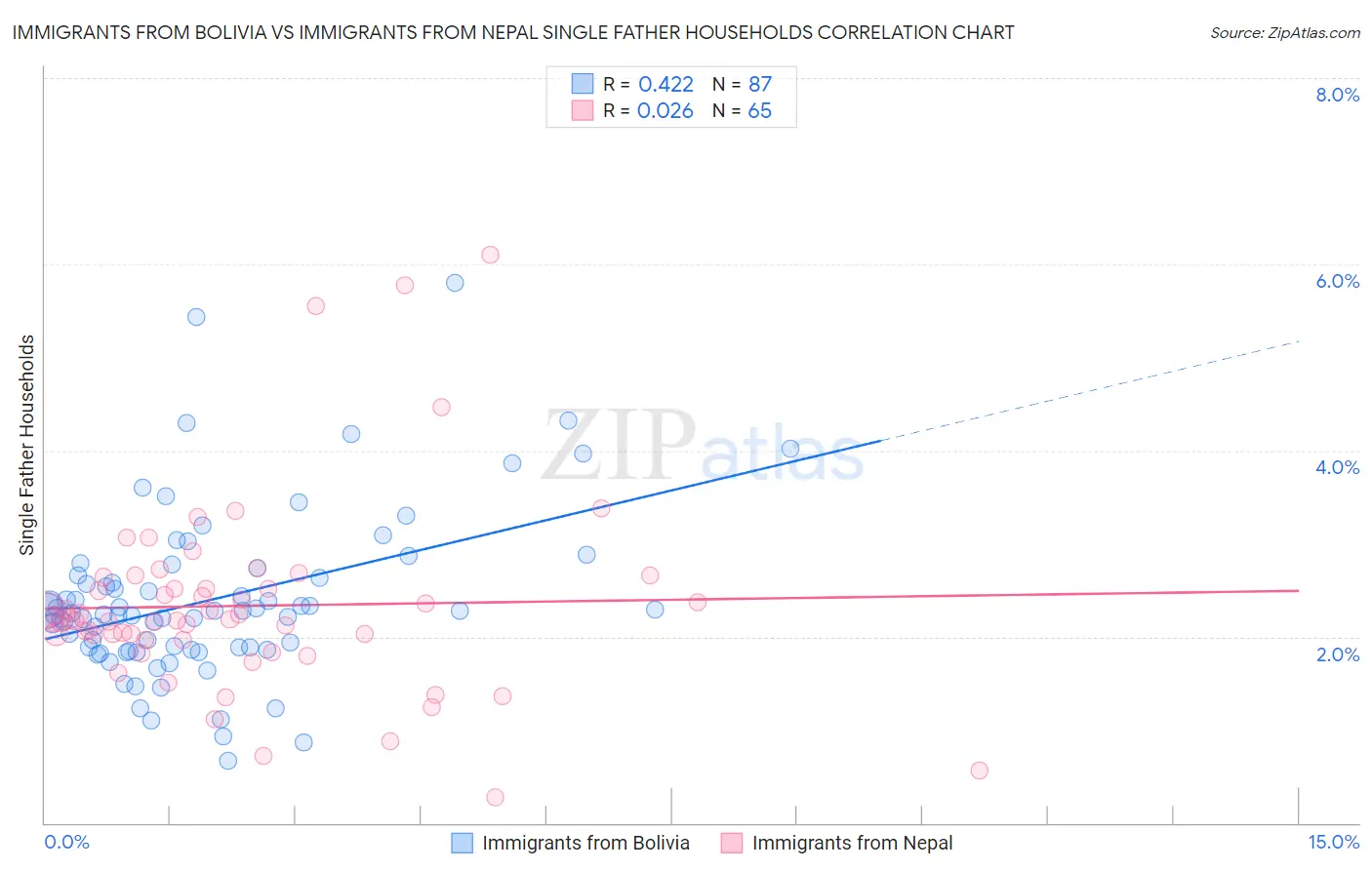 Immigrants from Bolivia vs Immigrants from Nepal Single Father Households