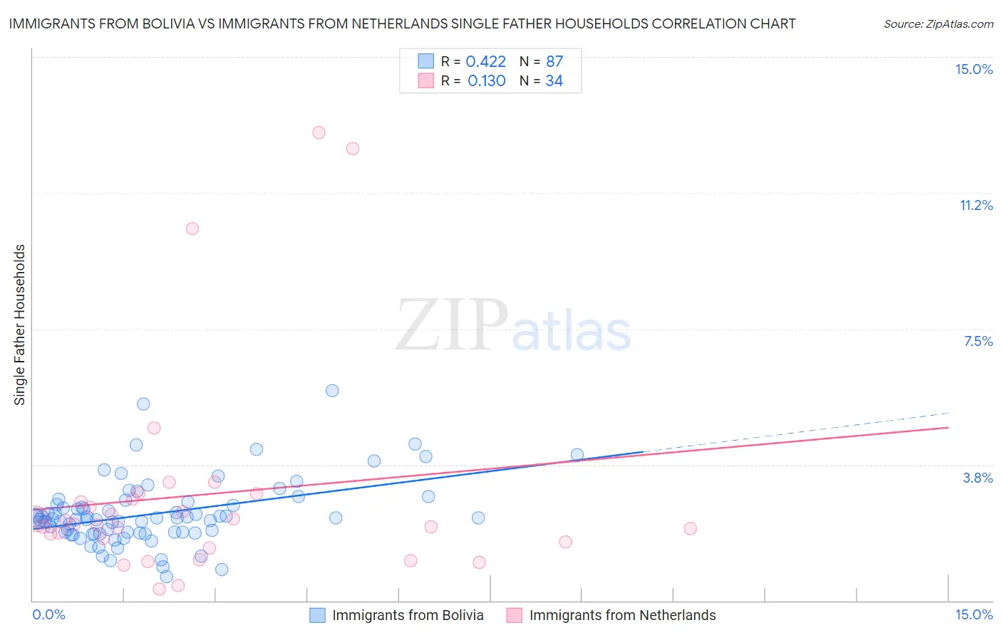 Immigrants from Bolivia vs Immigrants from Netherlands Single Father Households