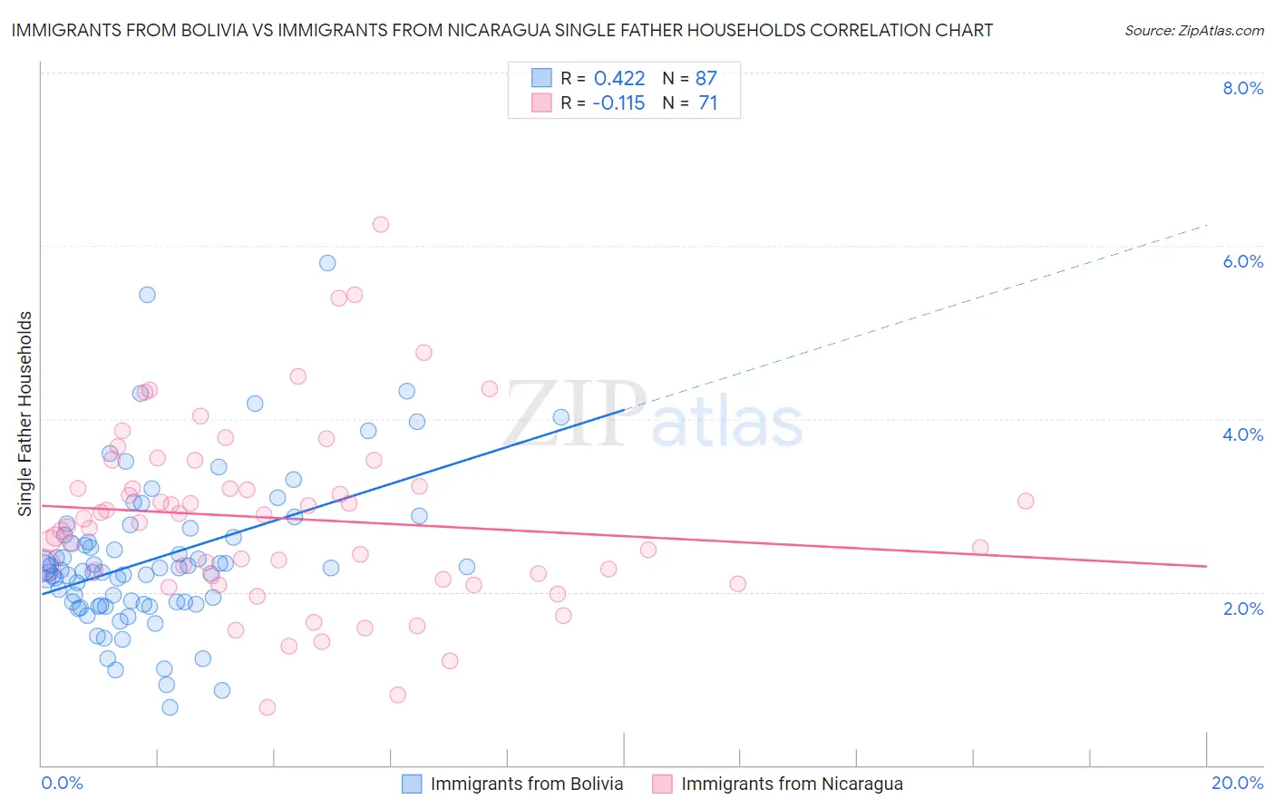 Immigrants from Bolivia vs Immigrants from Nicaragua Single Father Households