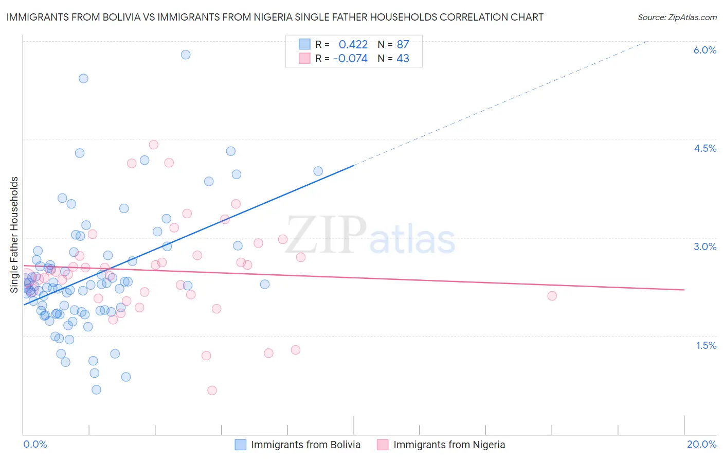 Immigrants from Bolivia vs Immigrants from Nigeria Single Father Households